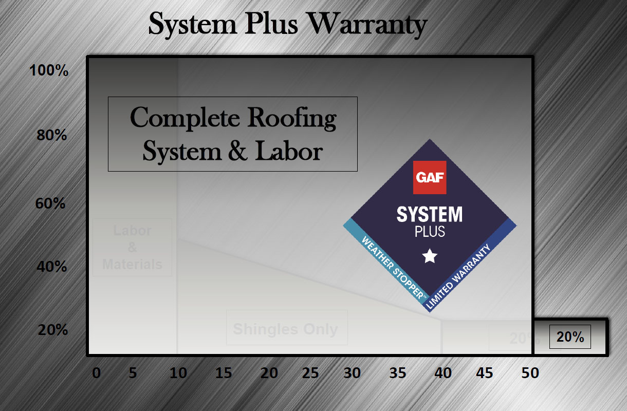 Roof Warranty Packages Gryphon Extreme Roofing